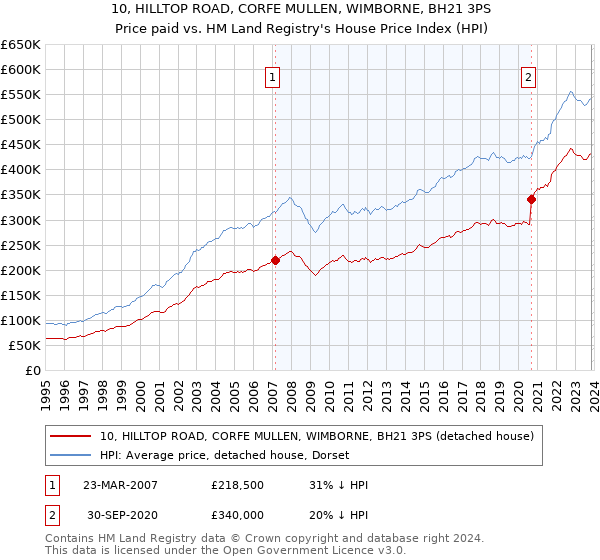 10, HILLTOP ROAD, CORFE MULLEN, WIMBORNE, BH21 3PS: Price paid vs HM Land Registry's House Price Index