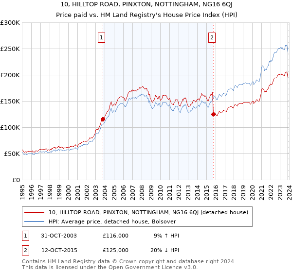 10, HILLTOP ROAD, PINXTON, NOTTINGHAM, NG16 6QJ: Price paid vs HM Land Registry's House Price Index