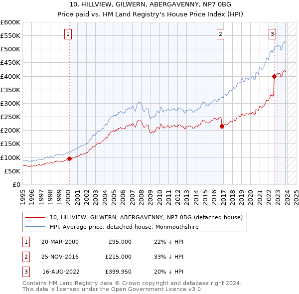 10, HILLVIEW, GILWERN, ABERGAVENNY, NP7 0BG: Price paid vs HM Land Registry's House Price Index