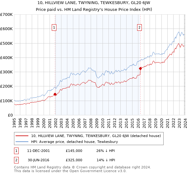 10, HILLVIEW LANE, TWYNING, TEWKESBURY, GL20 6JW: Price paid vs HM Land Registry's House Price Index