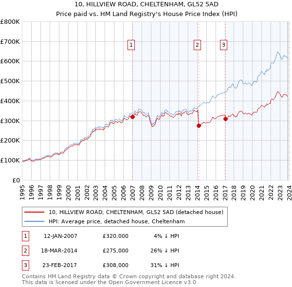 10, HILLVIEW ROAD, CHELTENHAM, GL52 5AD: Price paid vs HM Land Registry's House Price Index