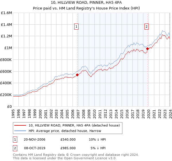 10, HILLVIEW ROAD, PINNER, HA5 4PA: Price paid vs HM Land Registry's House Price Index