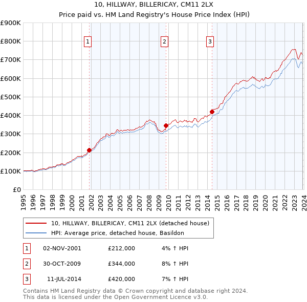 10, HILLWAY, BILLERICAY, CM11 2LX: Price paid vs HM Land Registry's House Price Index