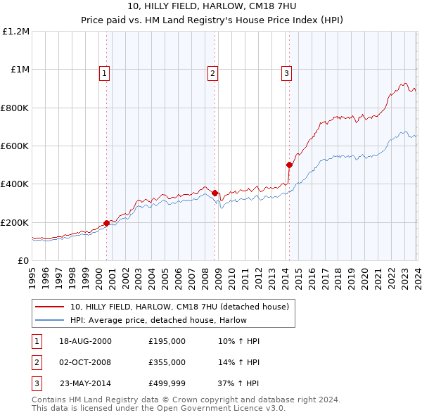 10, HILLY FIELD, HARLOW, CM18 7HU: Price paid vs HM Land Registry's House Price Index