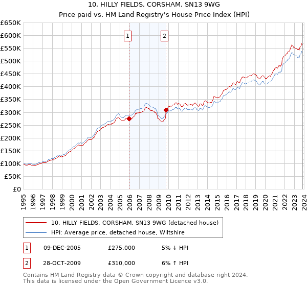 10, HILLY FIELDS, CORSHAM, SN13 9WG: Price paid vs HM Land Registry's House Price Index