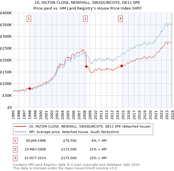 10, HILTON CLOSE, NEWHALL, SWADLINCOTE, DE11 0PE: Price paid vs HM Land Registry's House Price Index