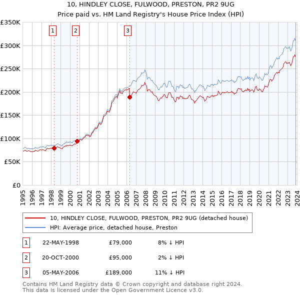 10, HINDLEY CLOSE, FULWOOD, PRESTON, PR2 9UG: Price paid vs HM Land Registry's House Price Index