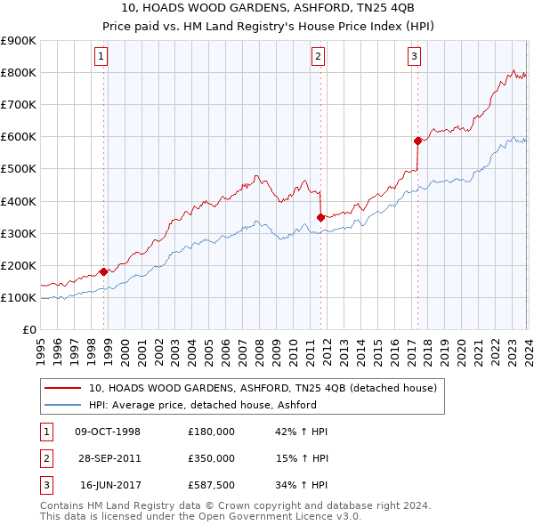 10, HOADS WOOD GARDENS, ASHFORD, TN25 4QB: Price paid vs HM Land Registry's House Price Index