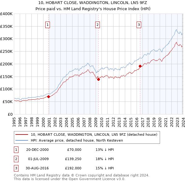 10, HOBART CLOSE, WADDINGTON, LINCOLN, LN5 9FZ: Price paid vs HM Land Registry's House Price Index