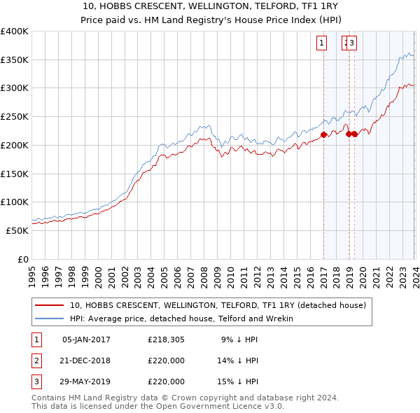 10, HOBBS CRESCENT, WELLINGTON, TELFORD, TF1 1RY: Price paid vs HM Land Registry's House Price Index