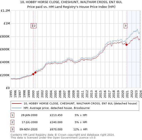 10, HOBBY HORSE CLOSE, CHESHUNT, WALTHAM CROSS, EN7 6UL: Price paid vs HM Land Registry's House Price Index