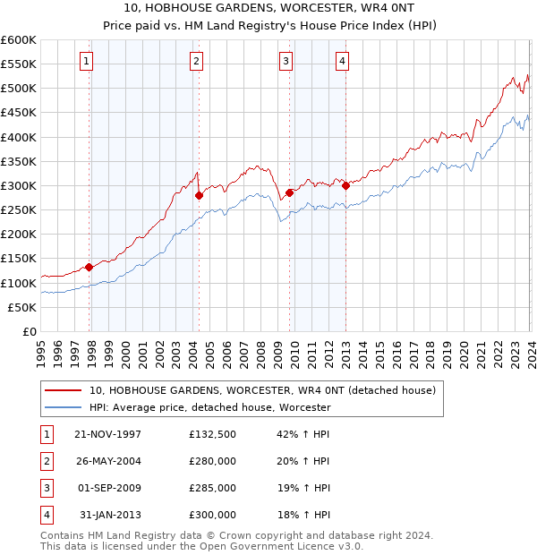 10, HOBHOUSE GARDENS, WORCESTER, WR4 0NT: Price paid vs HM Land Registry's House Price Index