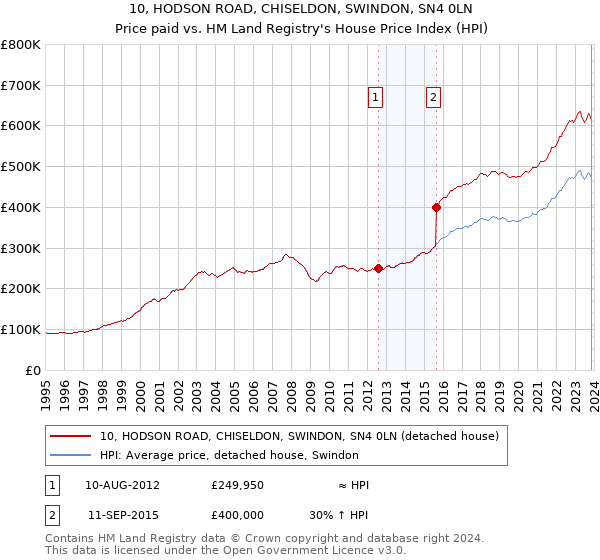 10, HODSON ROAD, CHISELDON, SWINDON, SN4 0LN: Price paid vs HM Land Registry's House Price Index