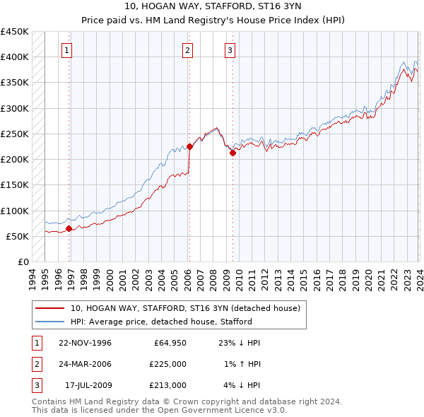 10, HOGAN WAY, STAFFORD, ST16 3YN: Price paid vs HM Land Registry's House Price Index