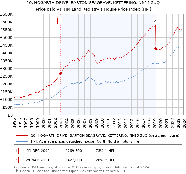 10, HOGARTH DRIVE, BARTON SEAGRAVE, KETTERING, NN15 5UQ: Price paid vs HM Land Registry's House Price Index
