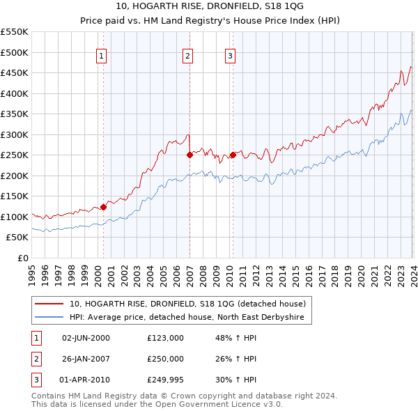 10, HOGARTH RISE, DRONFIELD, S18 1QG: Price paid vs HM Land Registry's House Price Index