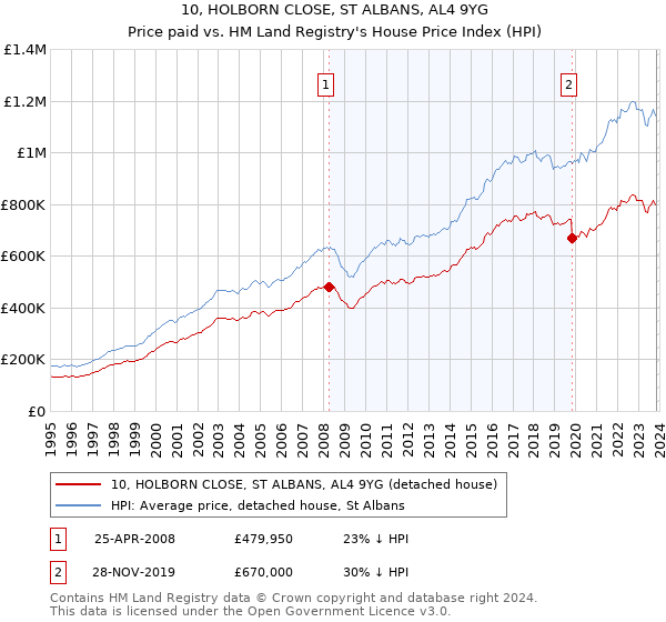 10, HOLBORN CLOSE, ST ALBANS, AL4 9YG: Price paid vs HM Land Registry's House Price Index