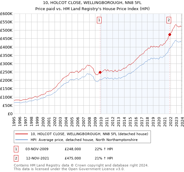 10, HOLCOT CLOSE, WELLINGBOROUGH, NN8 5FL: Price paid vs HM Land Registry's House Price Index