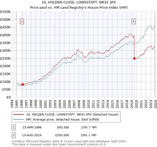 10, HOLDEN CLOSE, LOWESTOFT, NR32 3PX: Price paid vs HM Land Registry's House Price Index