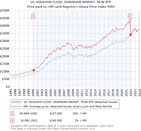 10, HOLKHAM CLOSE, DOWNHAM MARKET, PE38 9TP: Price paid vs HM Land Registry's House Price Index