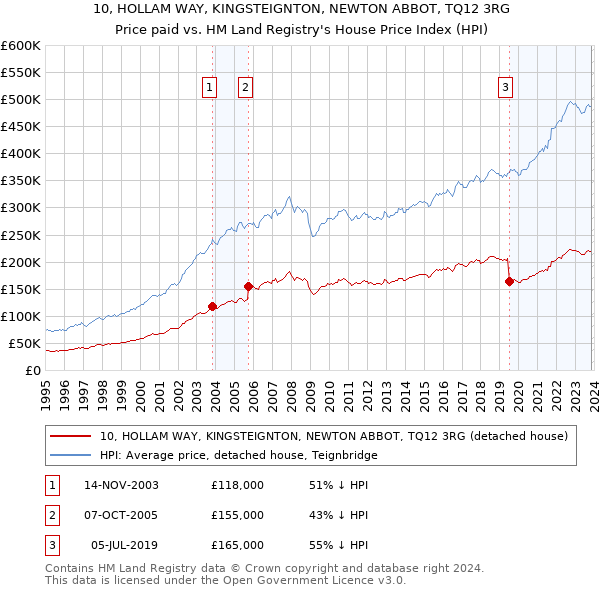 10, HOLLAM WAY, KINGSTEIGNTON, NEWTON ABBOT, TQ12 3RG: Price paid vs HM Land Registry's House Price Index