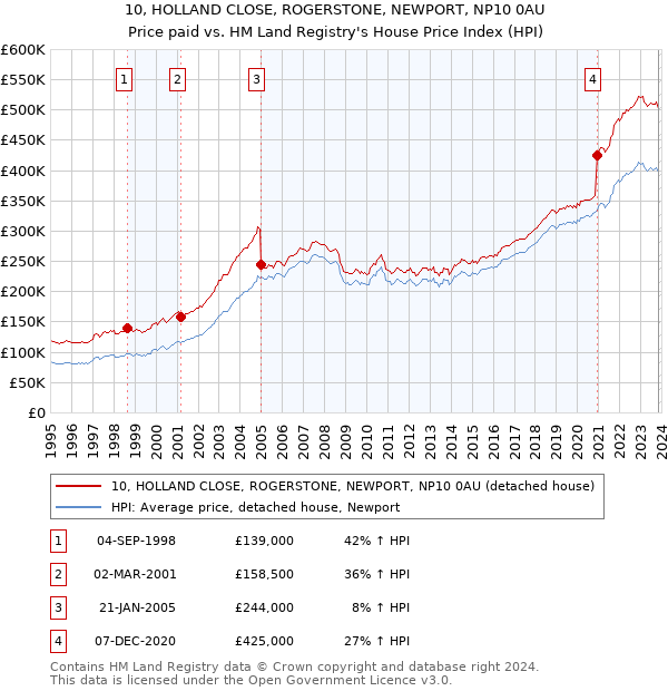 10, HOLLAND CLOSE, ROGERSTONE, NEWPORT, NP10 0AU: Price paid vs HM Land Registry's House Price Index