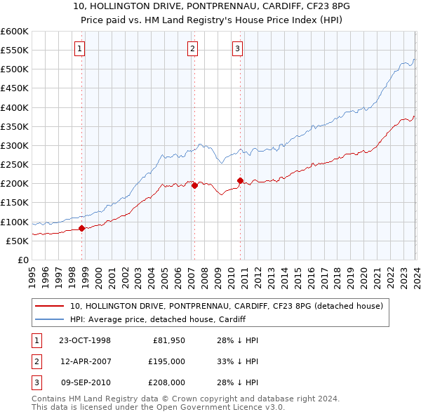 10, HOLLINGTON DRIVE, PONTPRENNAU, CARDIFF, CF23 8PG: Price paid vs HM Land Registry's House Price Index