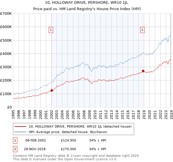 10, HOLLOWAY DRIVE, PERSHORE, WR10 1JL: Price paid vs HM Land Registry's House Price Index