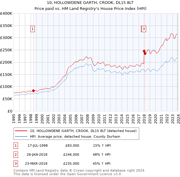 10, HOLLOWDENE GARTH, CROOK, DL15 8LT: Price paid vs HM Land Registry's House Price Index