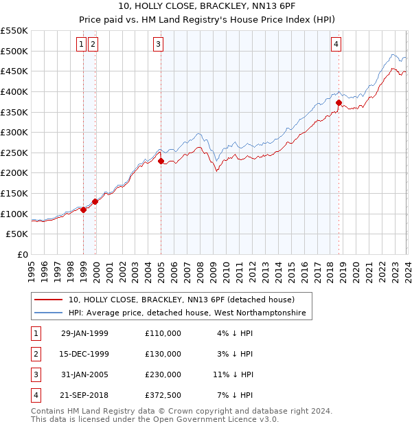 10, HOLLY CLOSE, BRACKLEY, NN13 6PF: Price paid vs HM Land Registry's House Price Index
