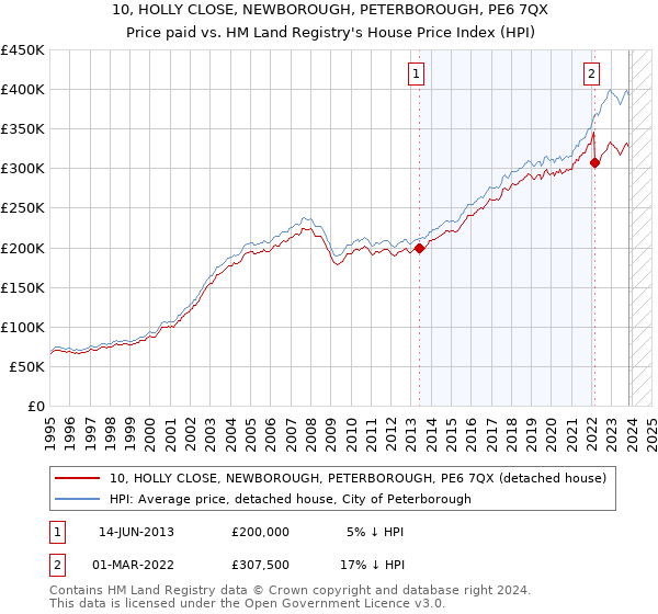 10, HOLLY CLOSE, NEWBOROUGH, PETERBOROUGH, PE6 7QX: Price paid vs HM Land Registry's House Price Index