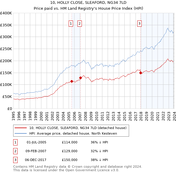 10, HOLLY CLOSE, SLEAFORD, NG34 7LD: Price paid vs HM Land Registry's House Price Index