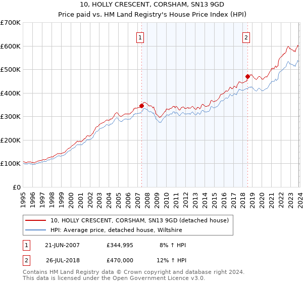 10, HOLLY CRESCENT, CORSHAM, SN13 9GD: Price paid vs HM Land Registry's House Price Index