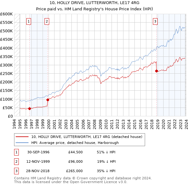 10, HOLLY DRIVE, LUTTERWORTH, LE17 4RG: Price paid vs HM Land Registry's House Price Index