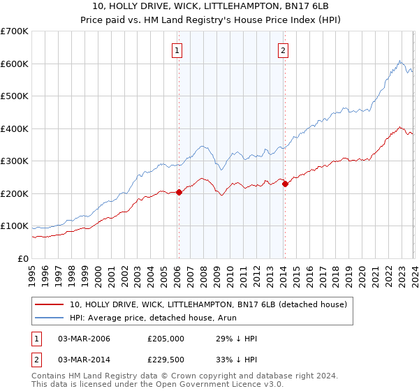 10, HOLLY DRIVE, WICK, LITTLEHAMPTON, BN17 6LB: Price paid vs HM Land Registry's House Price Index