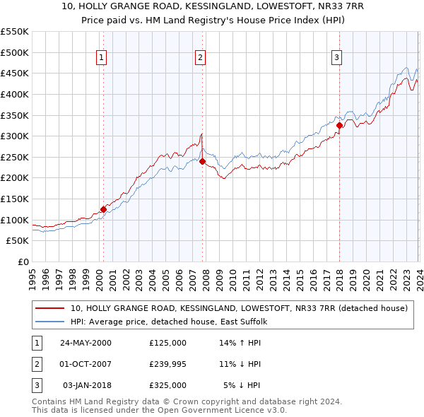 10, HOLLY GRANGE ROAD, KESSINGLAND, LOWESTOFT, NR33 7RR: Price paid vs HM Land Registry's House Price Index