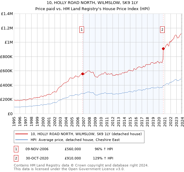 10, HOLLY ROAD NORTH, WILMSLOW, SK9 1LY: Price paid vs HM Land Registry's House Price Index