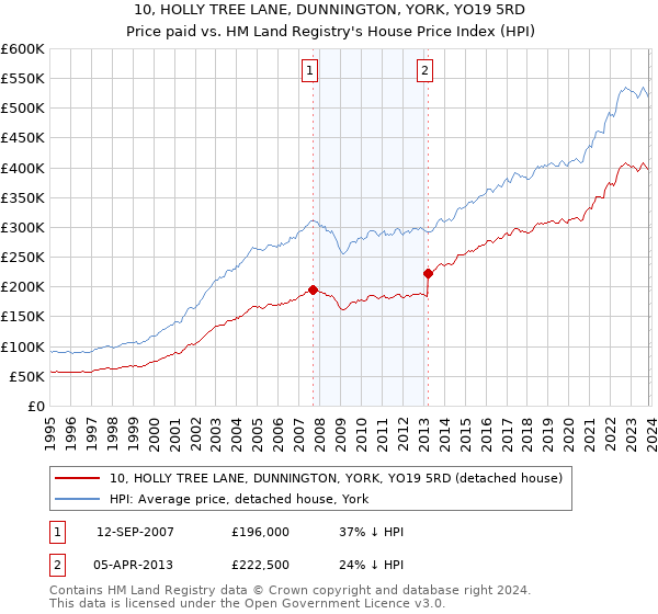 10, HOLLY TREE LANE, DUNNINGTON, YORK, YO19 5RD: Price paid vs HM Land Registry's House Price Index