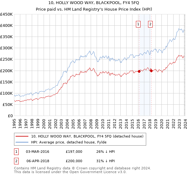 10, HOLLY WOOD WAY, BLACKPOOL, FY4 5FQ: Price paid vs HM Land Registry's House Price Index