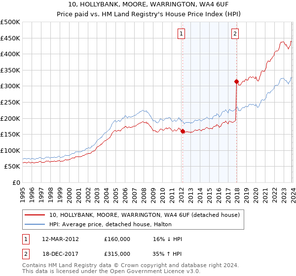 10, HOLLYBANK, MOORE, WARRINGTON, WA4 6UF: Price paid vs HM Land Registry's House Price Index