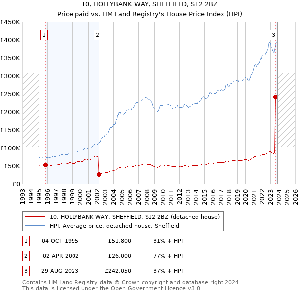 10, HOLLYBANK WAY, SHEFFIELD, S12 2BZ: Price paid vs HM Land Registry's House Price Index