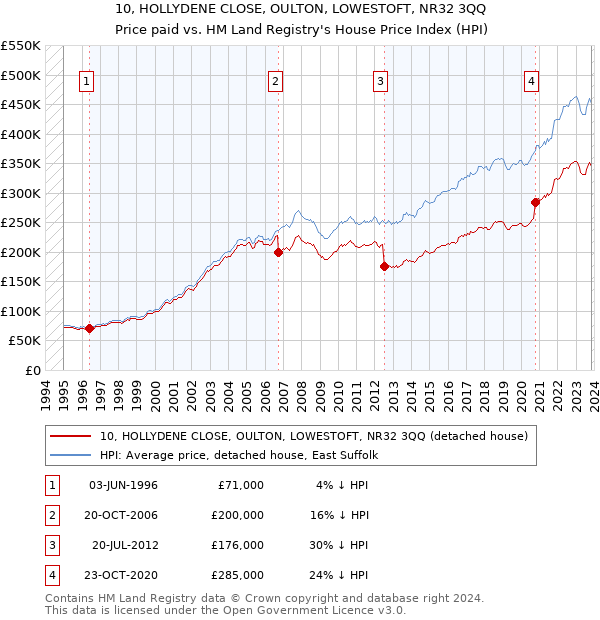 10, HOLLYDENE CLOSE, OULTON, LOWESTOFT, NR32 3QQ: Price paid vs HM Land Registry's House Price Index