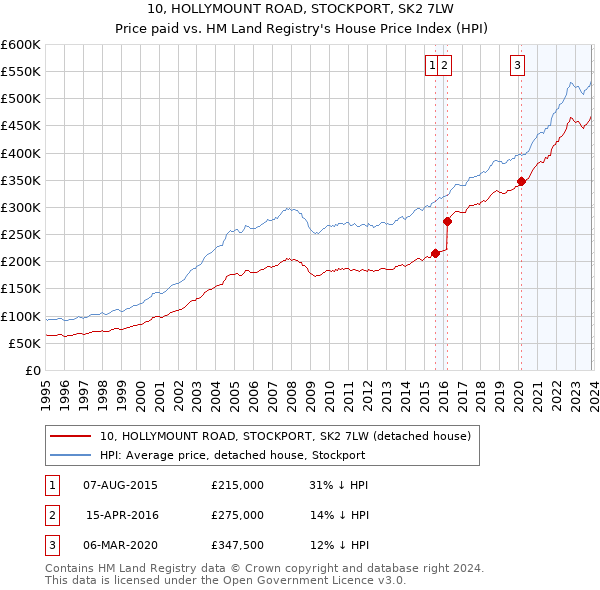 10, HOLLYMOUNT ROAD, STOCKPORT, SK2 7LW: Price paid vs HM Land Registry's House Price Index