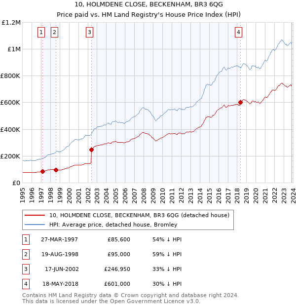 10, HOLMDENE CLOSE, BECKENHAM, BR3 6QG: Price paid vs HM Land Registry's House Price Index
