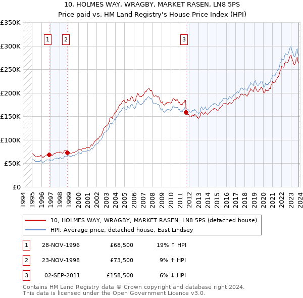 10, HOLMES WAY, WRAGBY, MARKET RASEN, LN8 5PS: Price paid vs HM Land Registry's House Price Index
