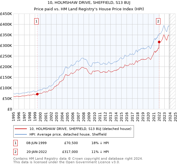 10, HOLMSHAW DRIVE, SHEFFIELD, S13 8UJ: Price paid vs HM Land Registry's House Price Index