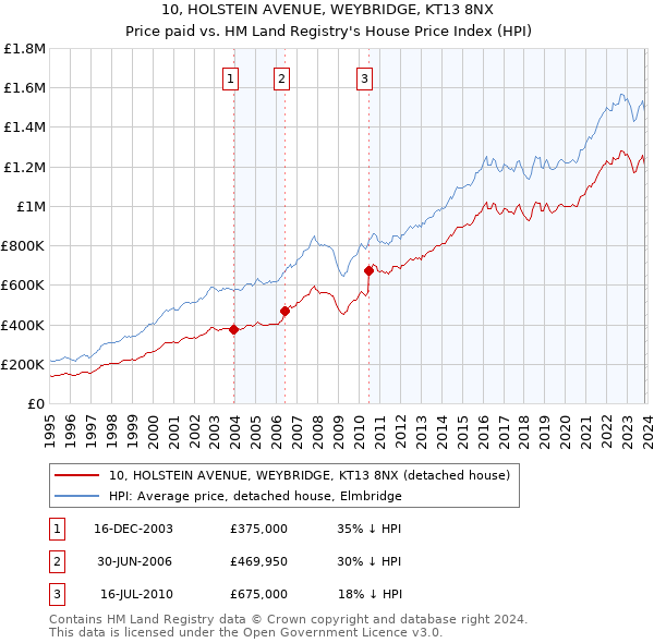 10, HOLSTEIN AVENUE, WEYBRIDGE, KT13 8NX: Price paid vs HM Land Registry's House Price Index