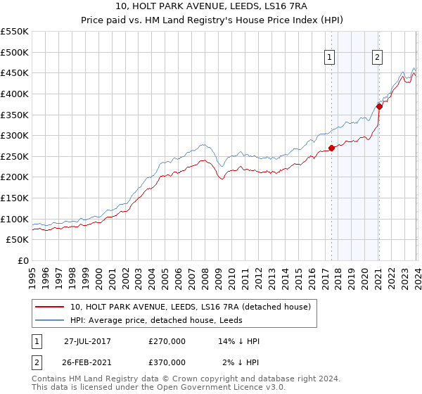 10, HOLT PARK AVENUE, LEEDS, LS16 7RA: Price paid vs HM Land Registry's House Price Index