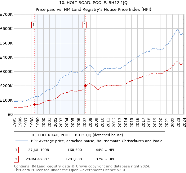 10, HOLT ROAD, POOLE, BH12 1JQ: Price paid vs HM Land Registry's House Price Index