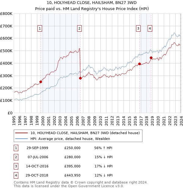 10, HOLYHEAD CLOSE, HAILSHAM, BN27 3WD: Price paid vs HM Land Registry's House Price Index